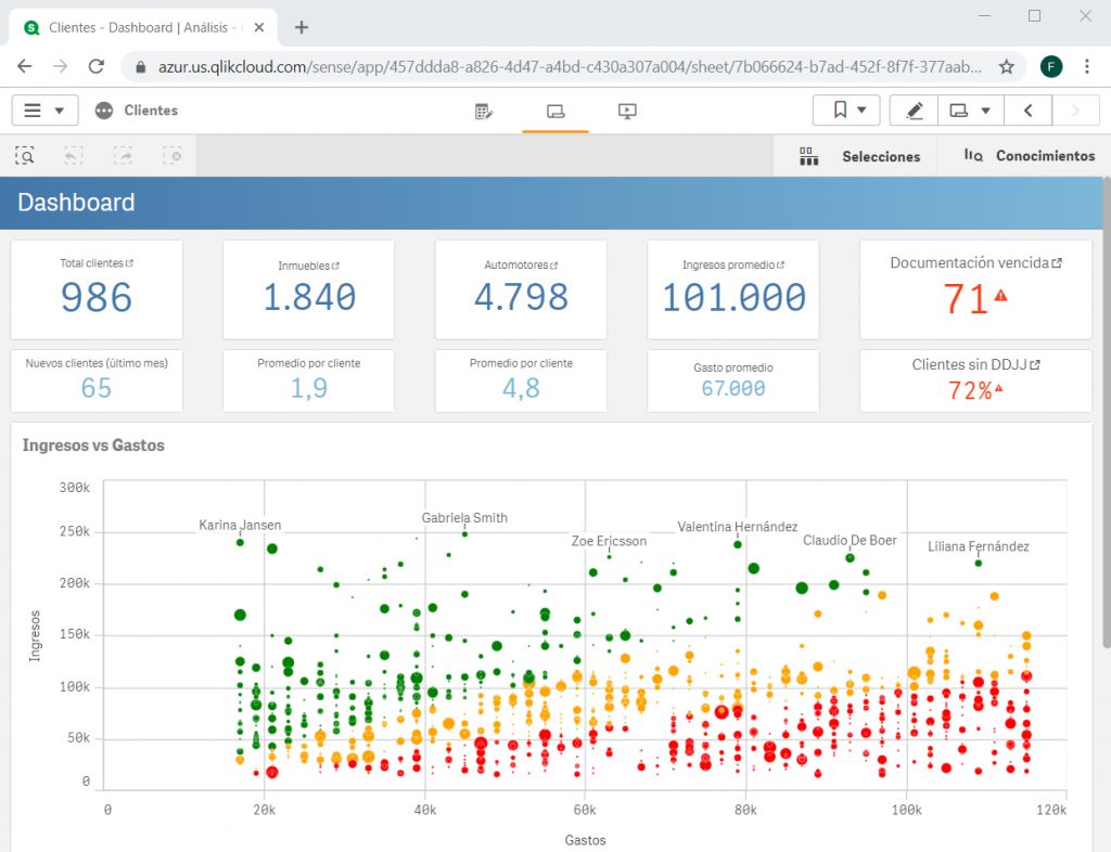 Tablero de Control de Clientes - Predecir datos de sus clientes con Qlik Sense